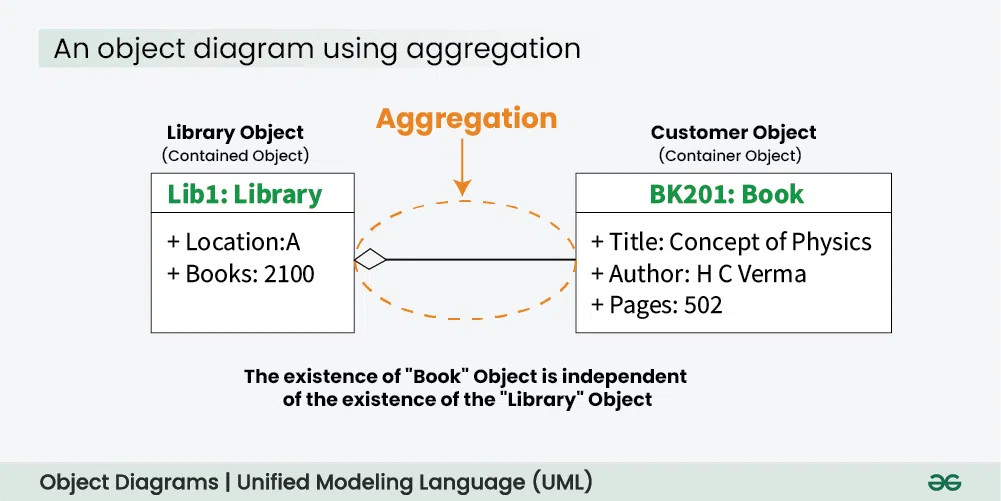 An-object-diagram-using-aggregation---(2)