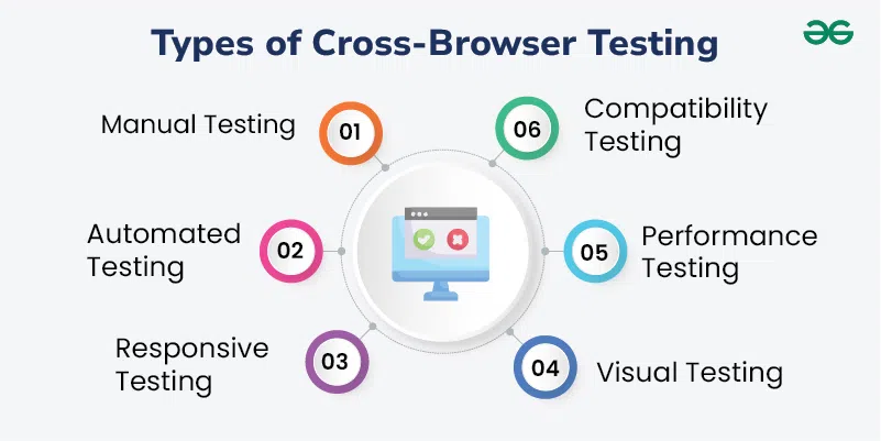 Types-of-Cross-Browser-Testing