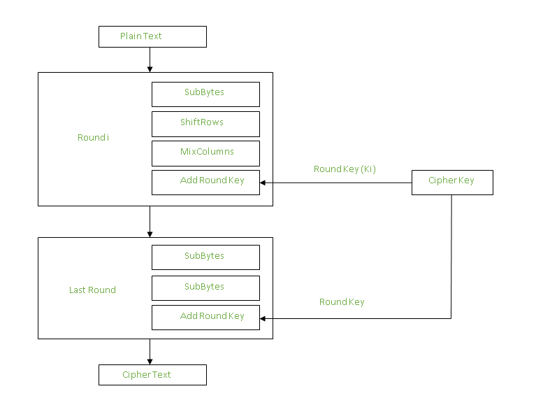 Added Round Keys (AES)