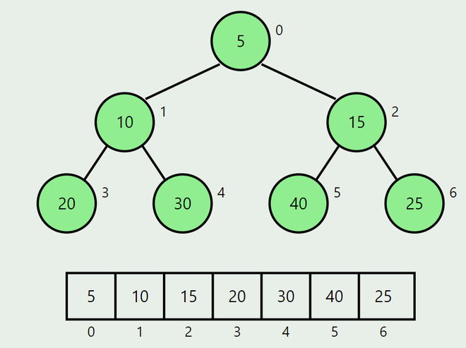 Binary-Min-Heap