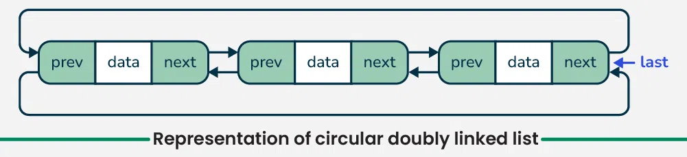 Representation-of-circular-doubly-linked-list