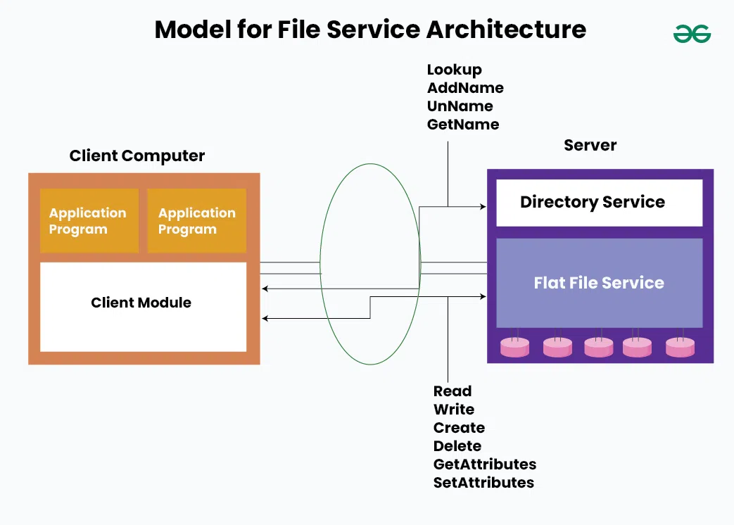 Model-for-File-Service-Architecture