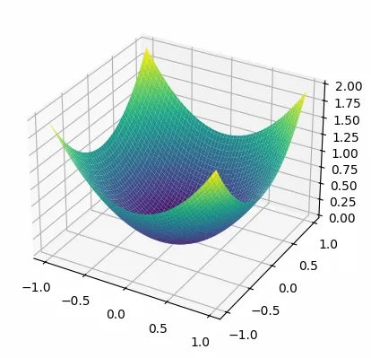 Surface-plot