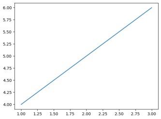 Output