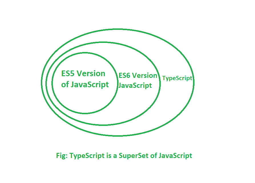 Difference between TypeScript and JavaScript