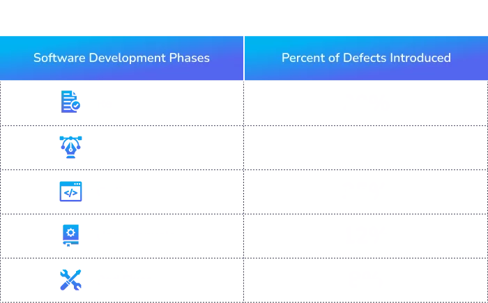 Web application testing is vital for the quality of the final product.