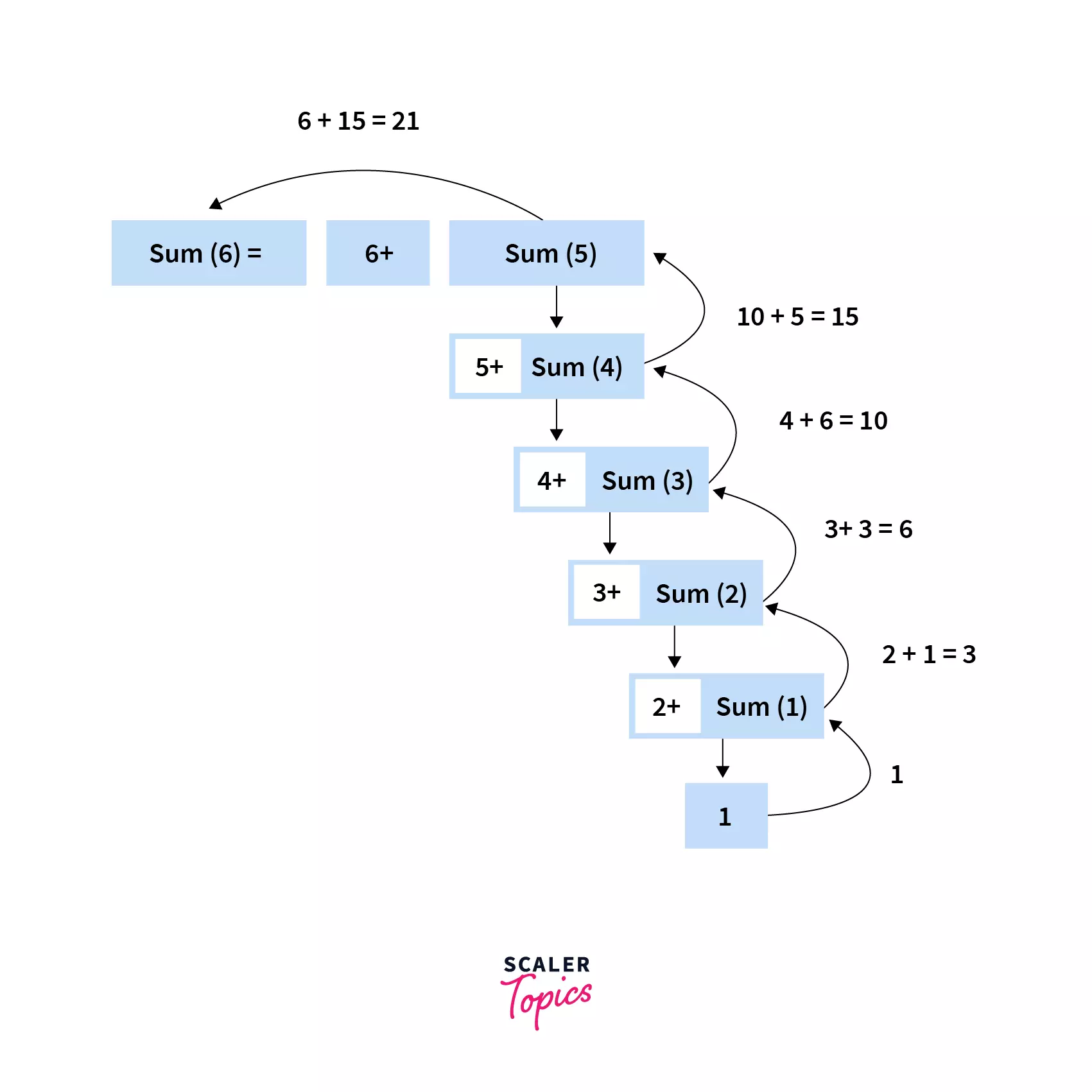 Recursive Function in Python