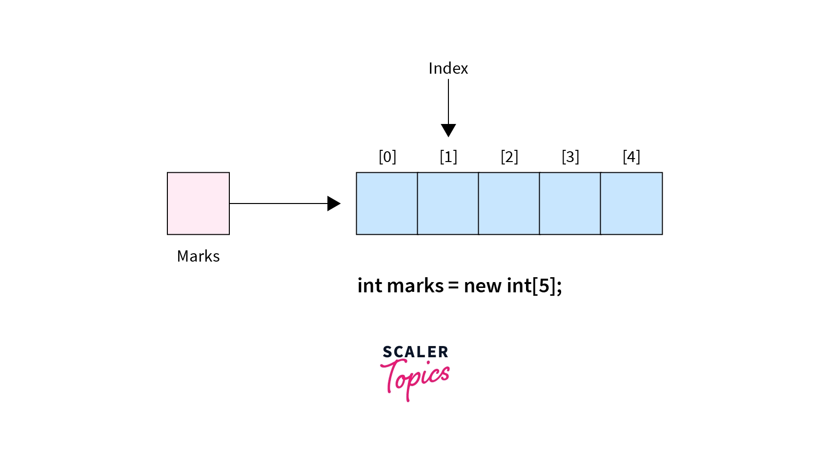 How Arrays in Java Works