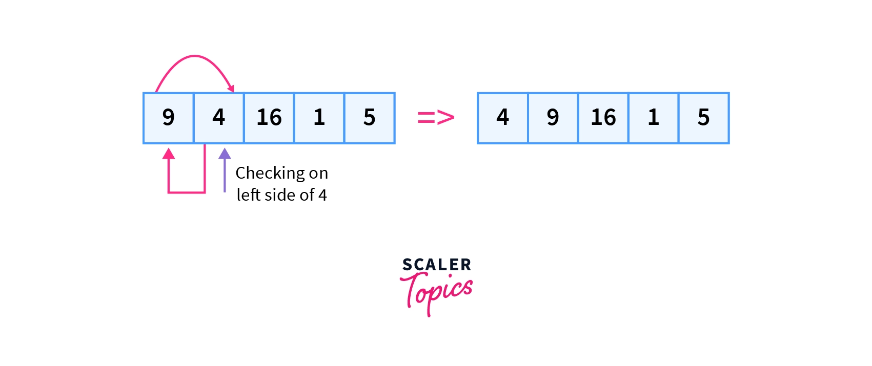 Example of Insertion Sort in Python