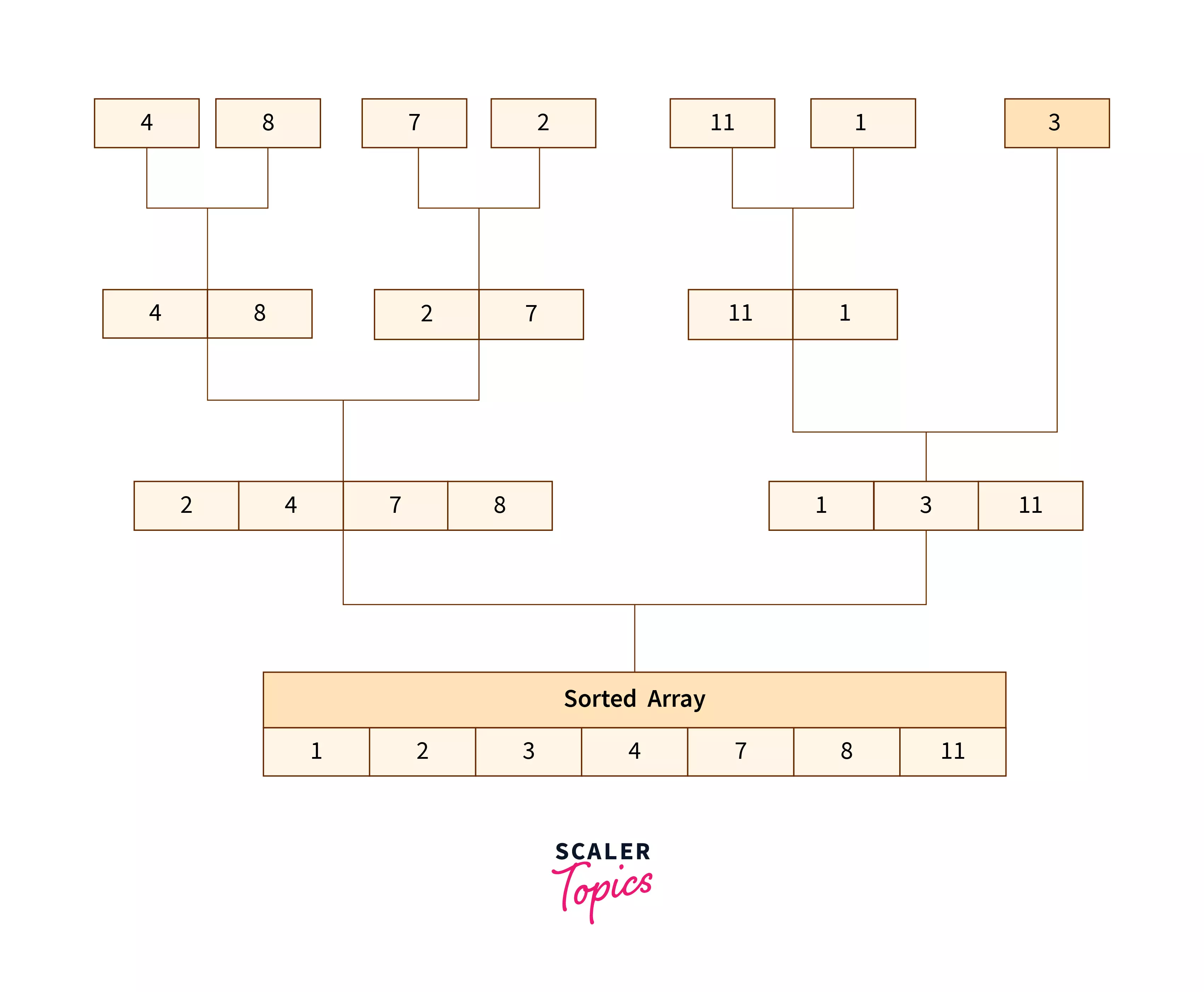 Combining Array in merge sort