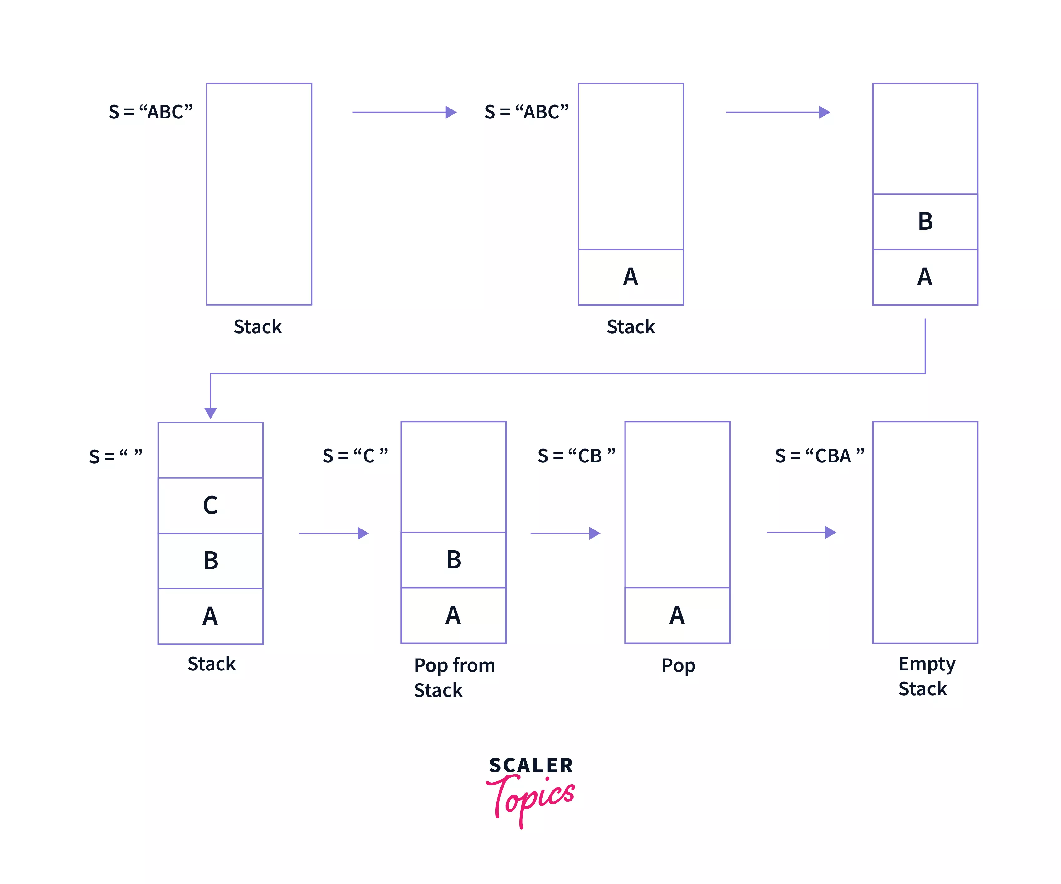 reverse string Using Stack 