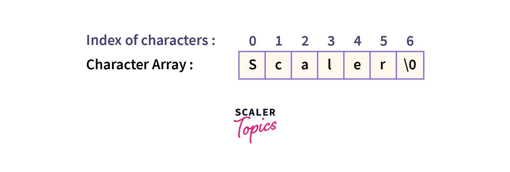 String Character in C++