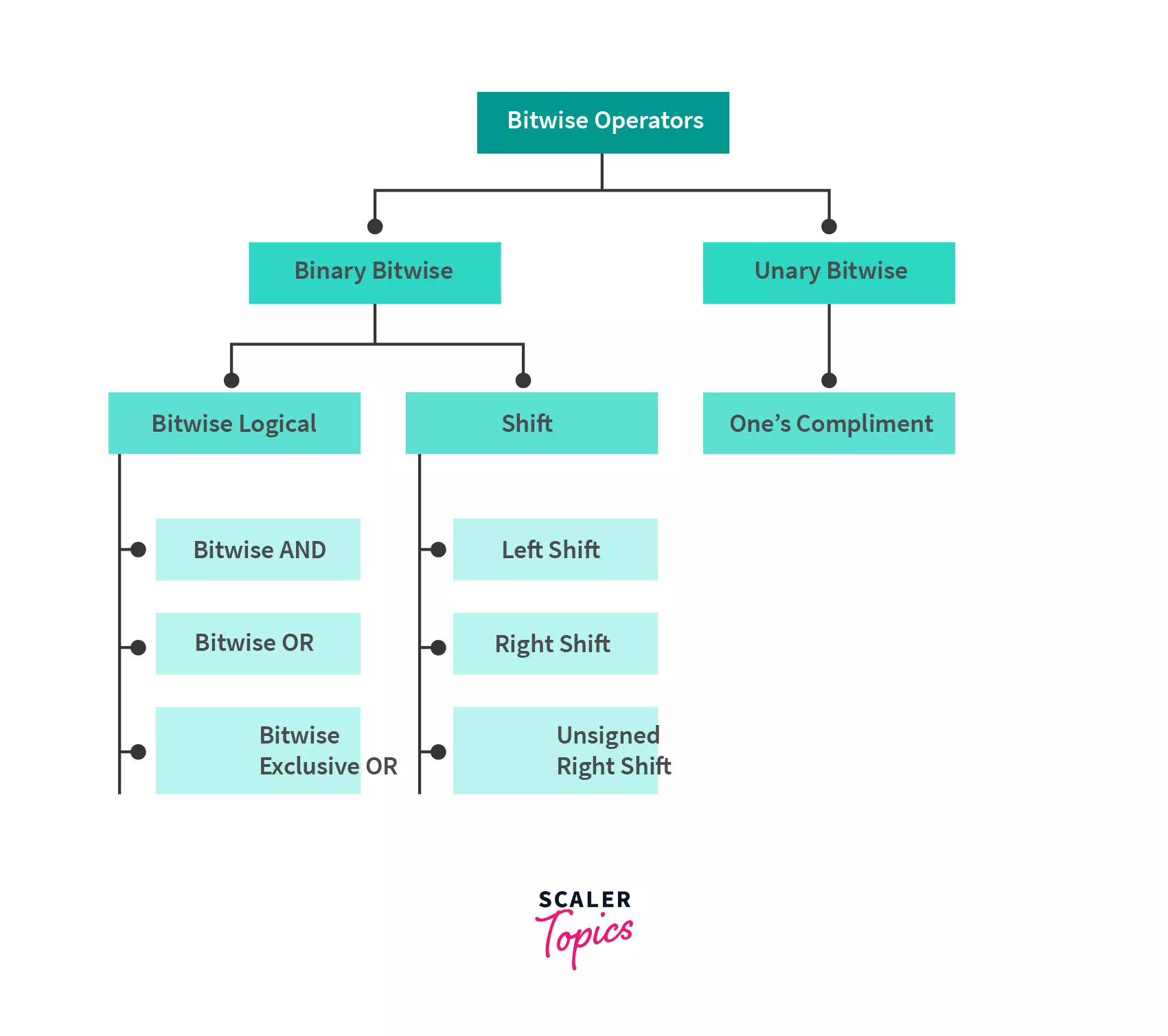 Types of Java Bitwise Operators in Java