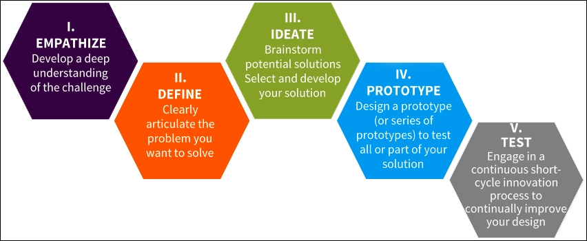 Design thinking: an idea worth investing in