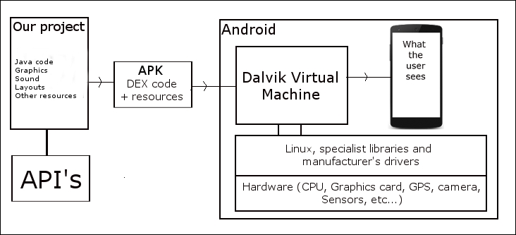 What exactly is Android?