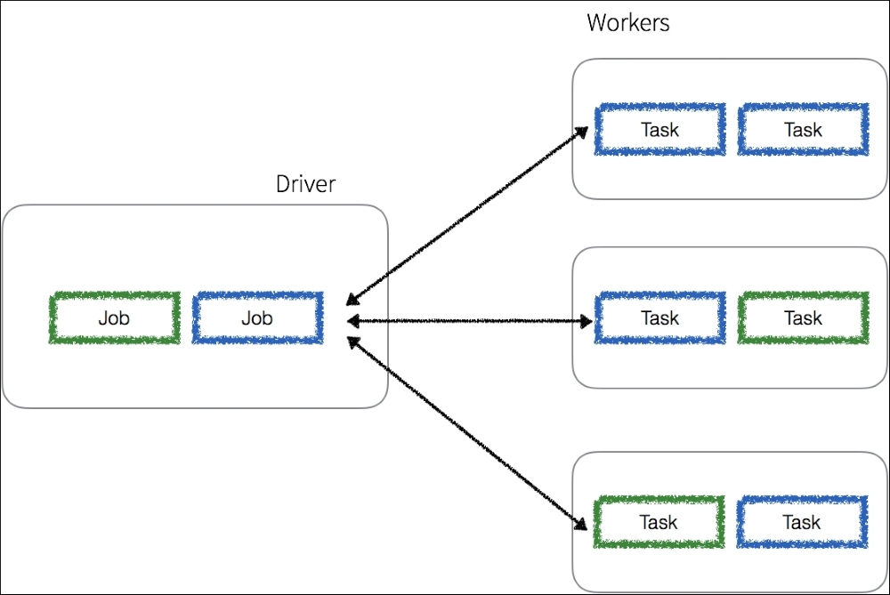 Execution process