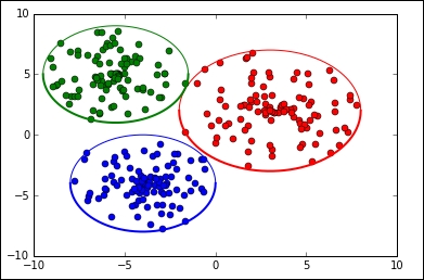 Unsupervised learning
