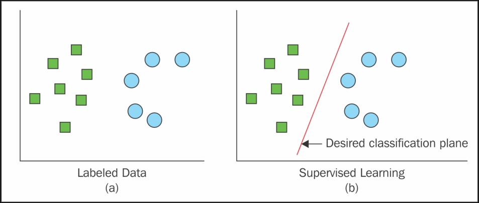 Supervised learning