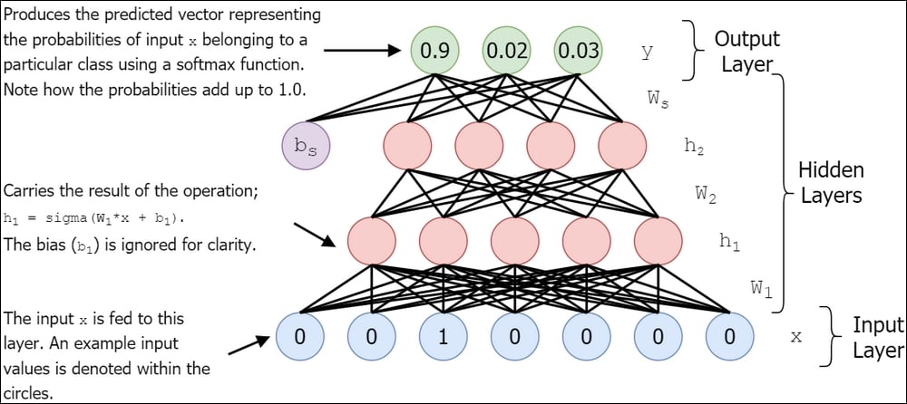 Understanding a simple deep model – a Fully-Connected Neural Network