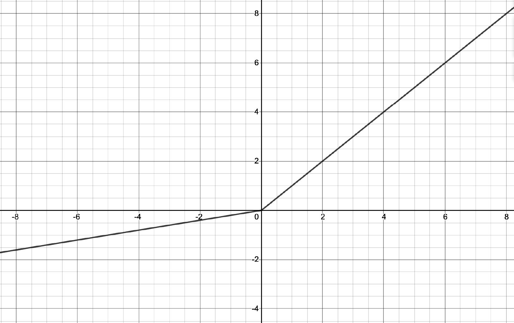 Figure 1.13 – Leaky ReLU function