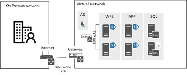 Figure 2.4 – Azure On-Premises Gateway
