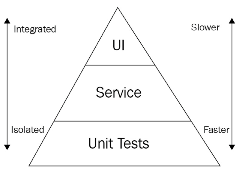 Mike Cohn’s Testing Pyramid
