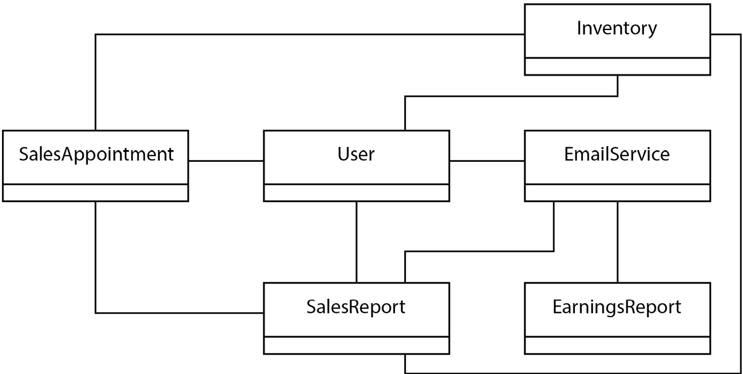 Figure 1.3 – High coupling