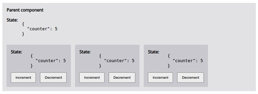 Figure 7.4 – A shared reactive object for state management