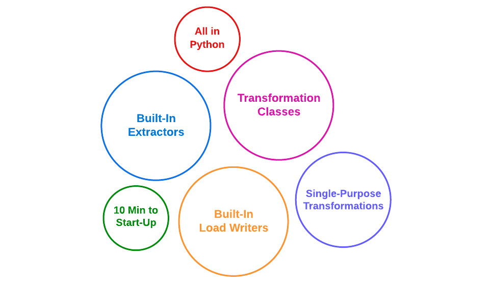 Figure 8.2: Bonobo is the Swiss Army knife for everyday data
