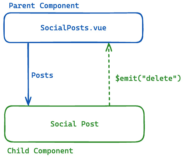 Figure 6.4: Diagram displaying the flow of data between parent and child components