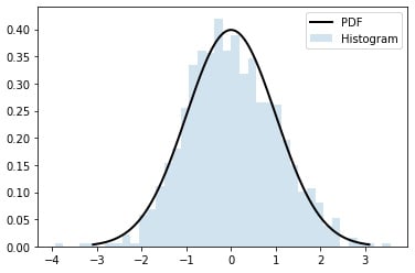 Figure 1.10 – Gaussian histogram and model
