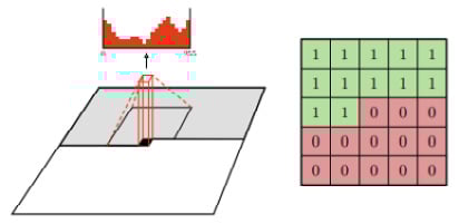 Figure 1.12 – A 7 x 7 kernel mask

