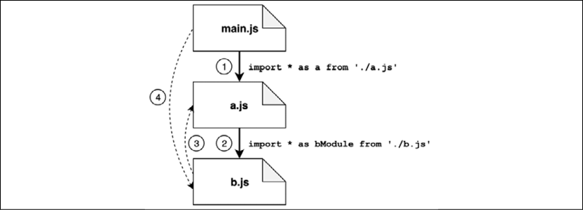 02%20The%20Module%20system%20-%20Images/esm-circular-dependency-parsing-steps.png