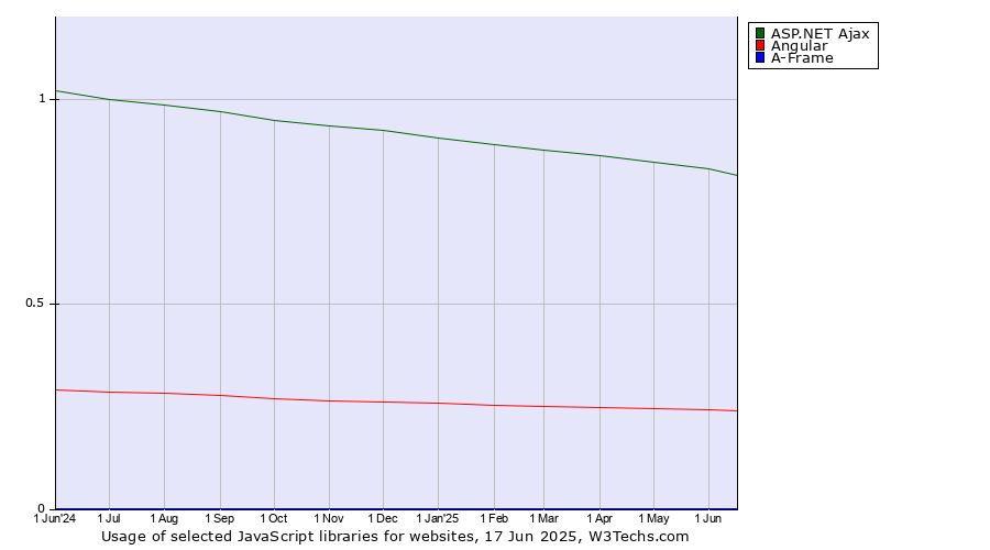 Historical trends in the usage of ASP.NET Ajax vs. Angular vs. A-Frame