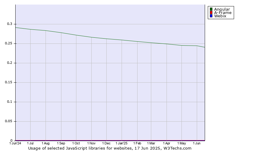 Historical trends in the usage of Angular vs. A-Frame vs. Webix