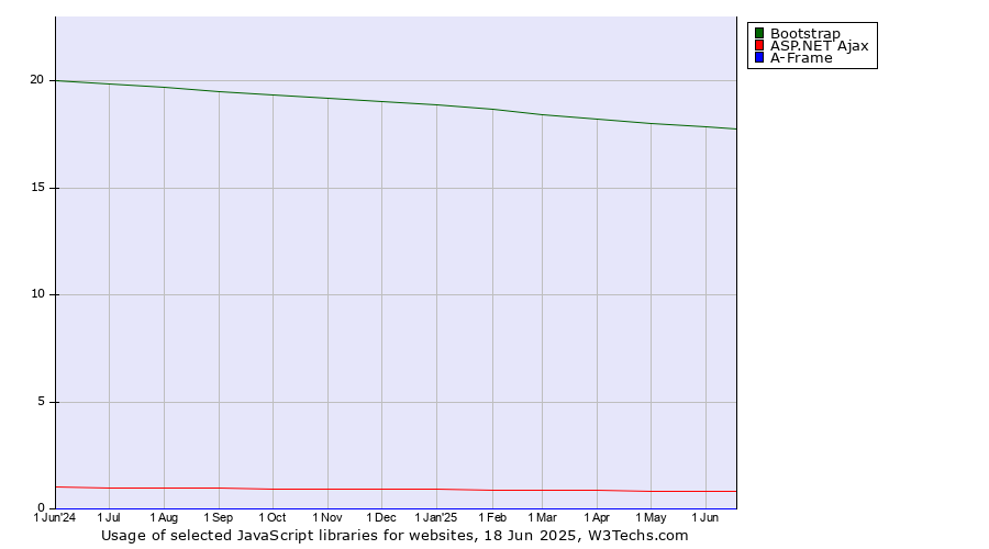 Historical trends in the usage of Bootstrap vs. ASP.NET Ajax vs. A-Frame