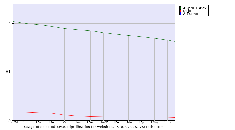 Historical trends in the usage of ASP.NET Ajax vs. Dojo vs. A-Frame