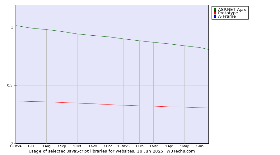 Historical trends in the usage of ASP.NET Ajax vs. Prototype vs. A-Frame