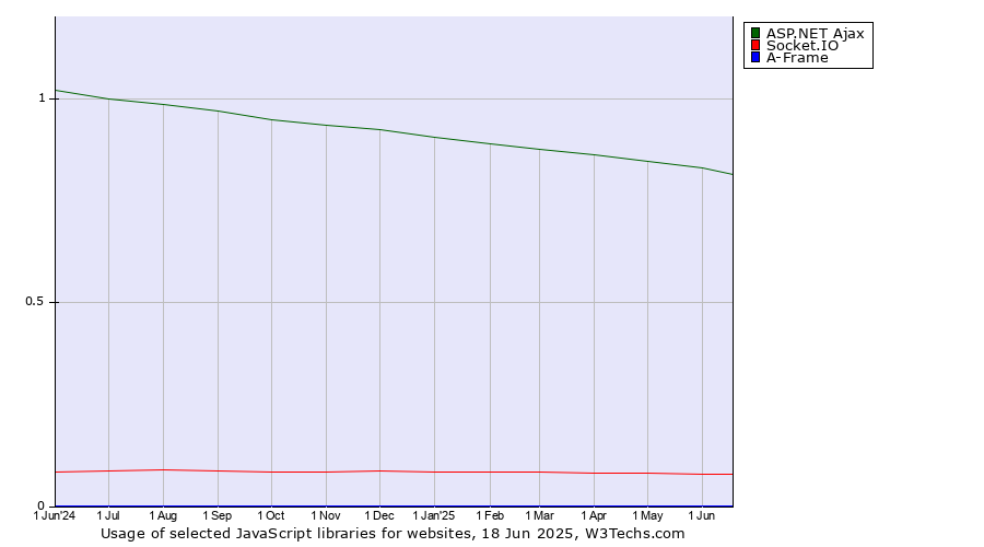 Historical trends in the usage of ASP.NET Ajax vs. Socket.IO vs. A-Frame
