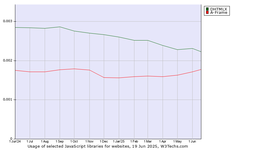 Historical trends in the usage of DHTMLX vs. A-Frame