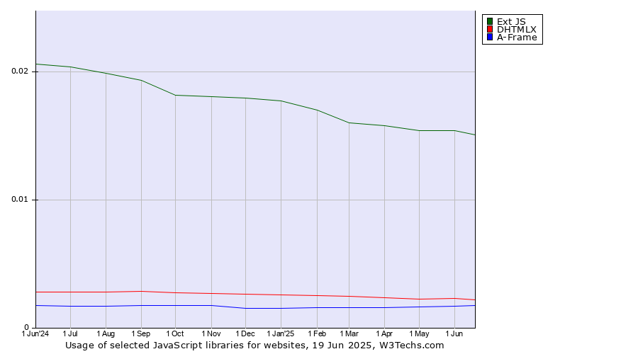 Historical trends in the usage of Ext JS vs. DHTMLX vs. A-Frame