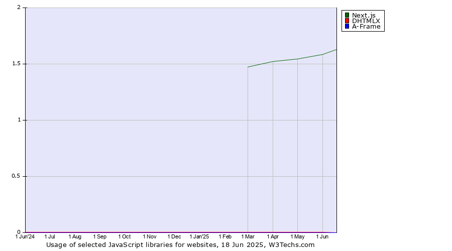Historical trends in the usage of Next.js vs. DHTMLX vs. A-Frame