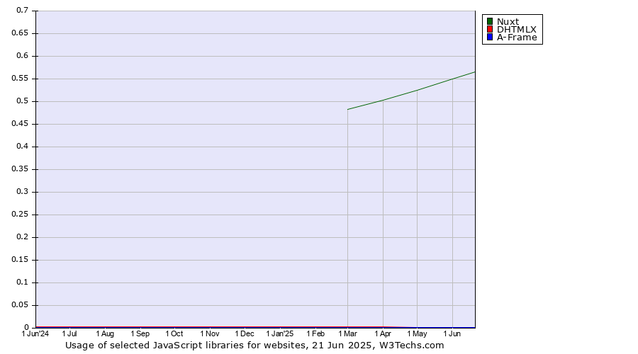 Historical trends in the usage of Nuxt vs. DHTMLX vs. A-Frame
