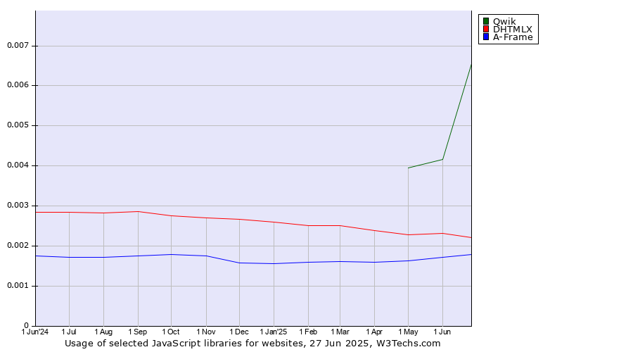 Historical trends in the usage of Qwik vs. DHTMLX vs. A-Frame