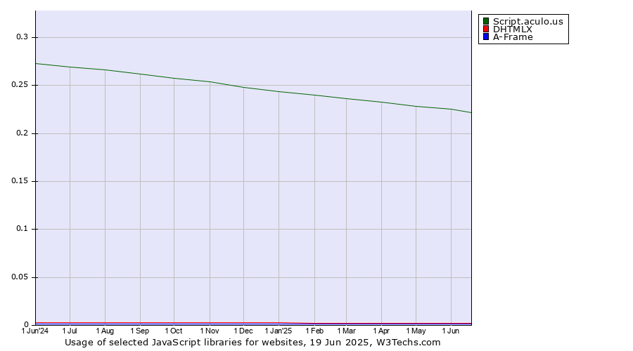 Historical trends in the usage of Script.aculo.us vs. DHTMLX vs. A-Frame