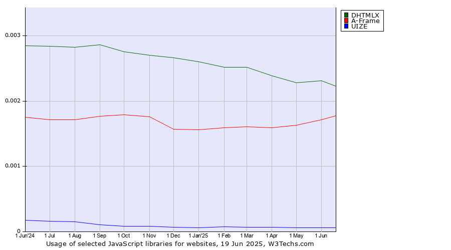 Historical trends in the usage of DHTMLX vs. A-Frame vs. UIZE