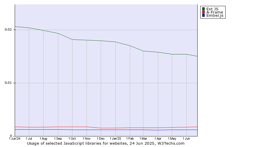 Historical trends in the usage of Ext JS vs. A-Frame vs. Ember.js
