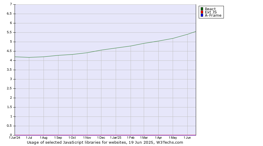Historical trends in the usage of React vs. Ext JS vs. A-Frame