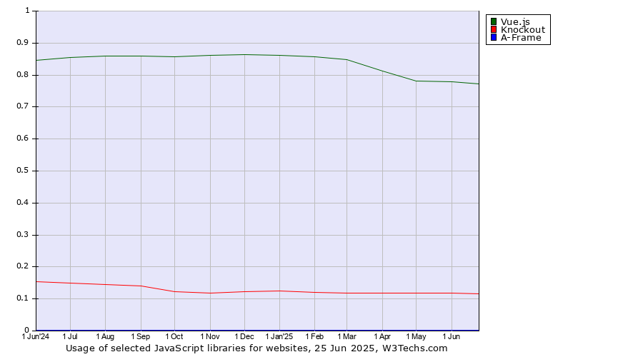 Historical trends in the usage of Vue.js vs. Knockout vs. A-Frame