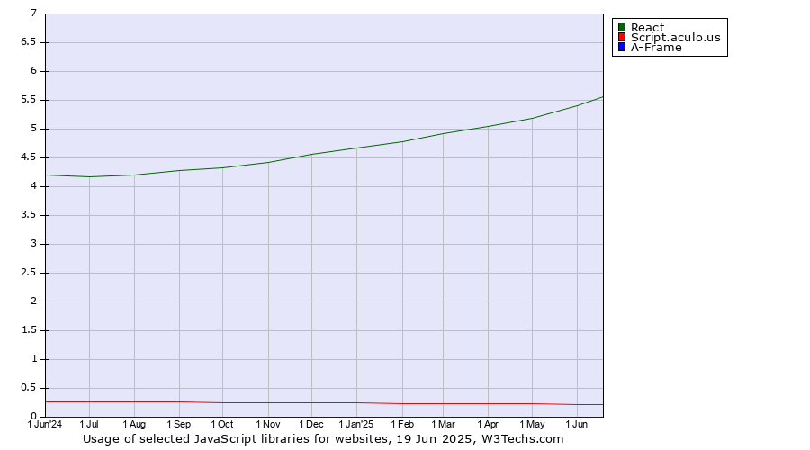 Historical trends in the usage of React vs. Script.aculo.us vs. A-Frame